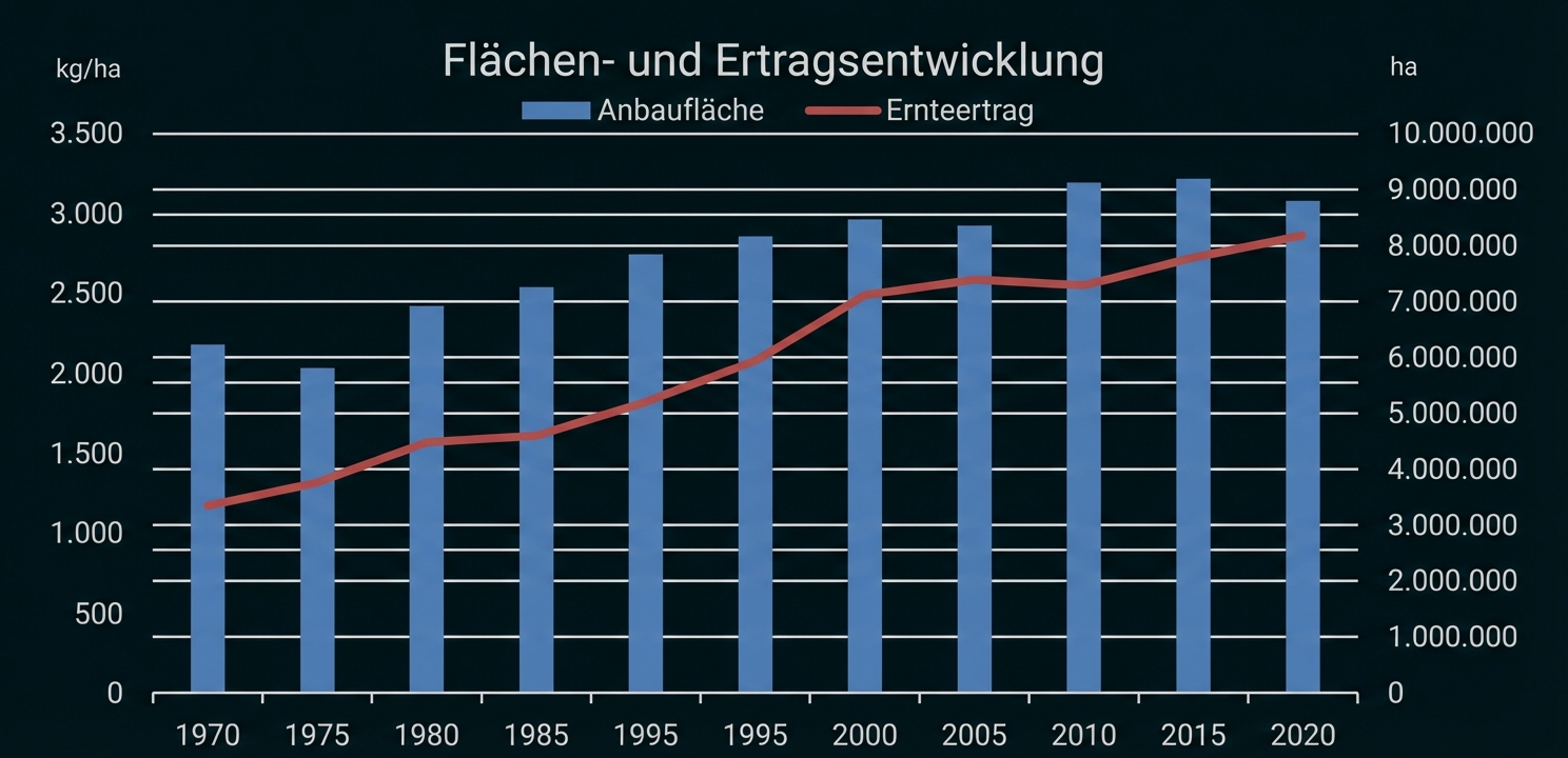 Diagramm: Flächen- und Ertragsentwicklung 1970–2020, blaue Balken = Anbaufläche, rote Linie = Ernteertrag, beide steigen